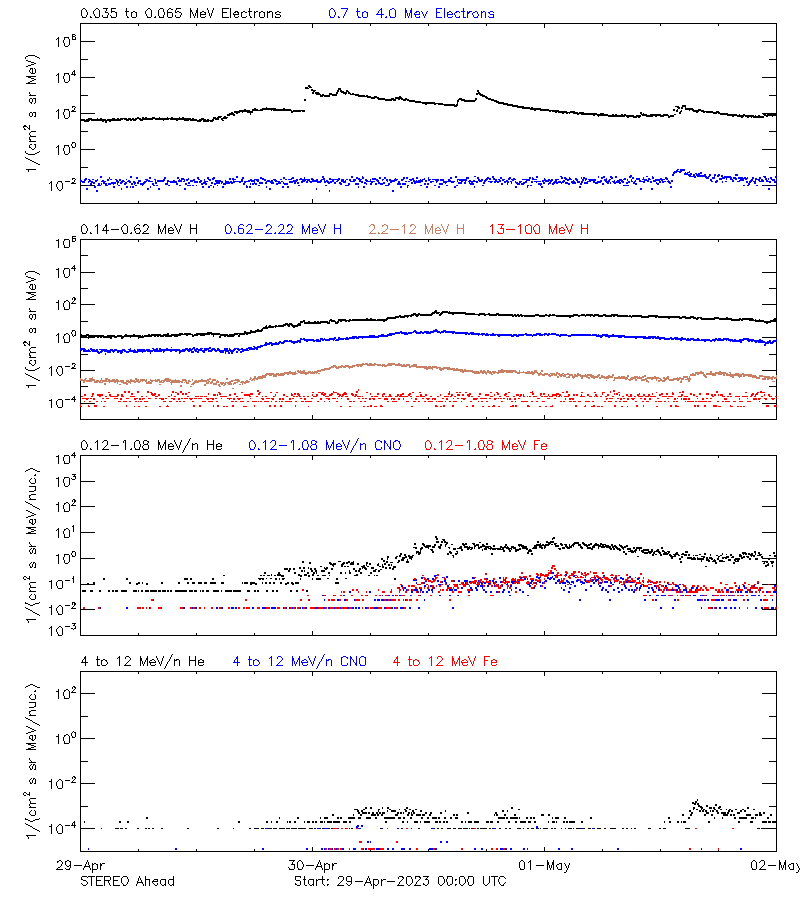 solar energetic particles