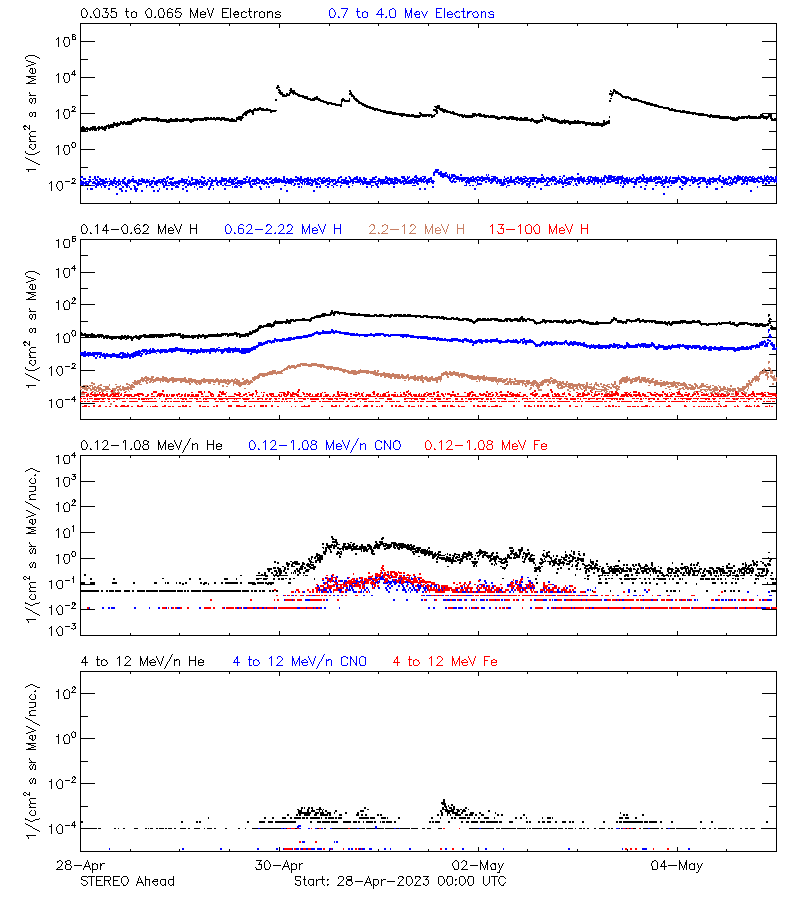 solar energetic particles