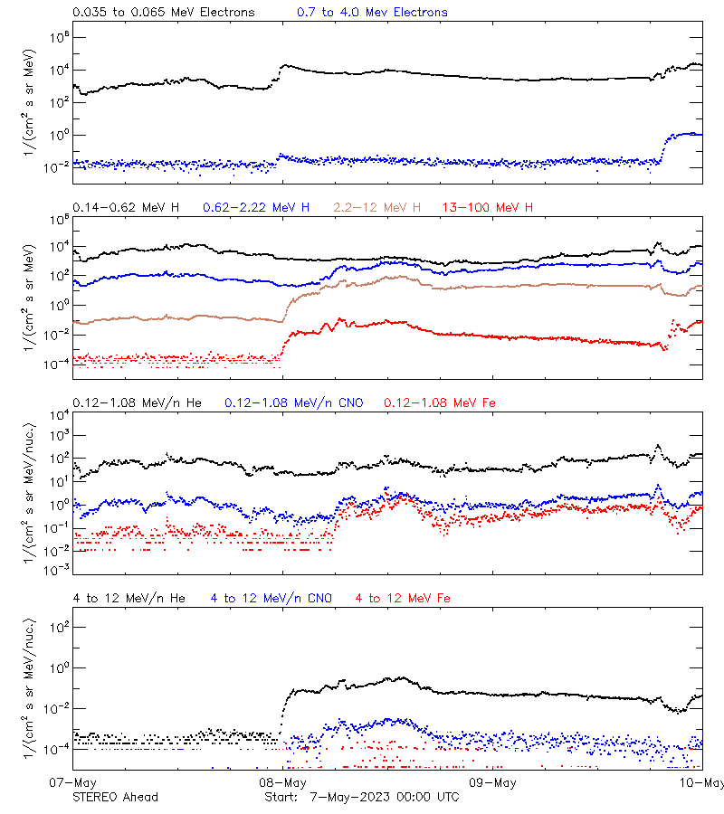 solar energetic particles