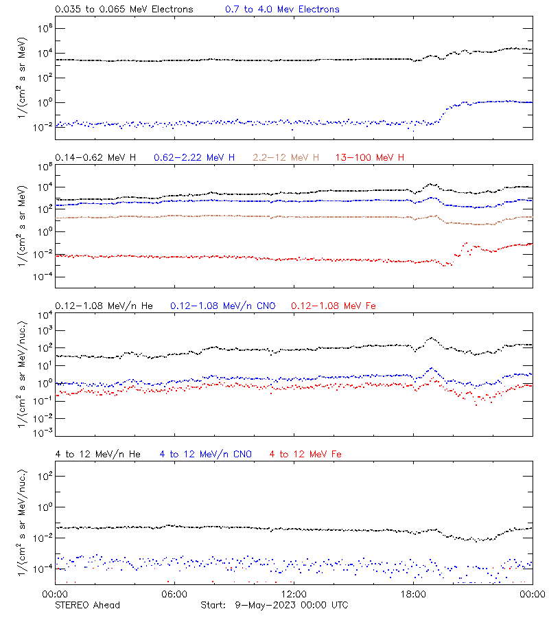 solar energetic particles