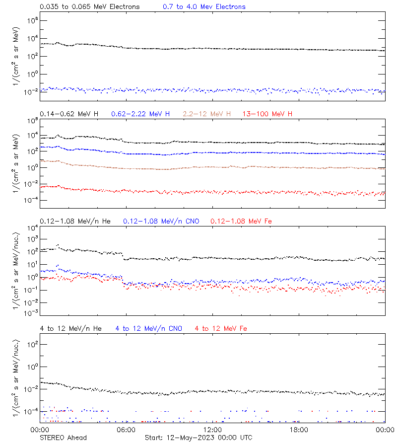 solar energetic particles