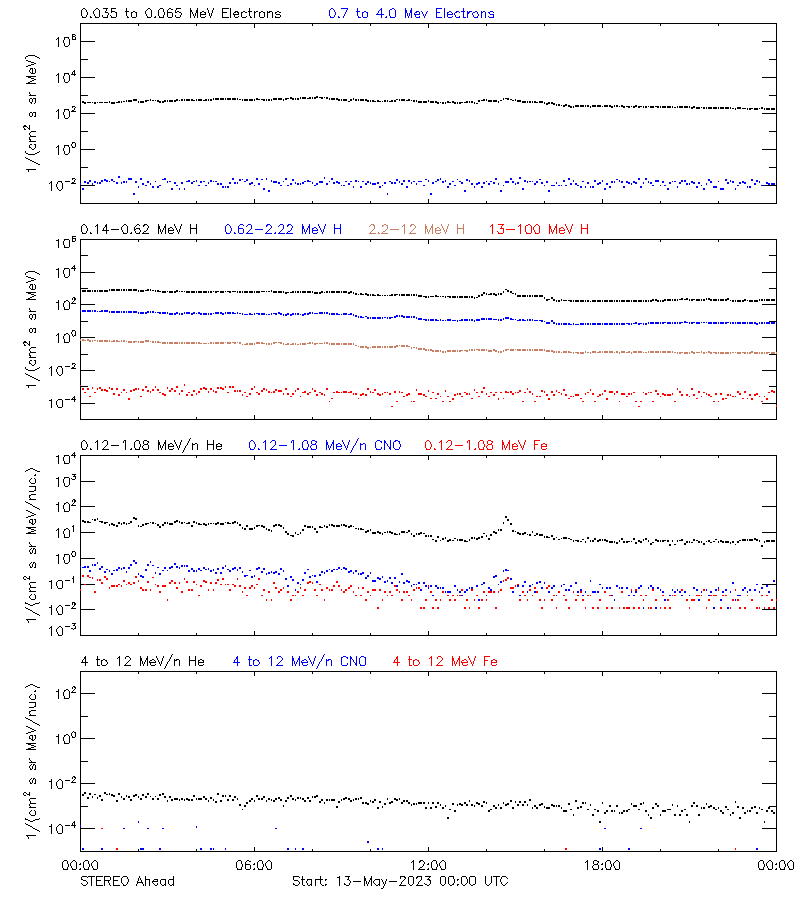 solar energetic particles