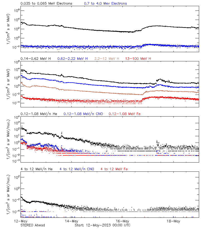 solar energetic particles