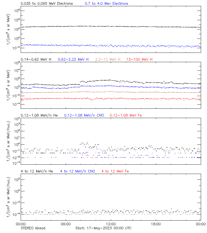 solar energetic particles