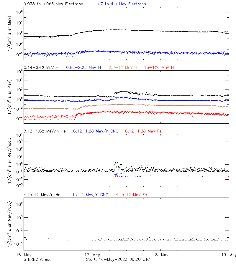 solar energetic particles