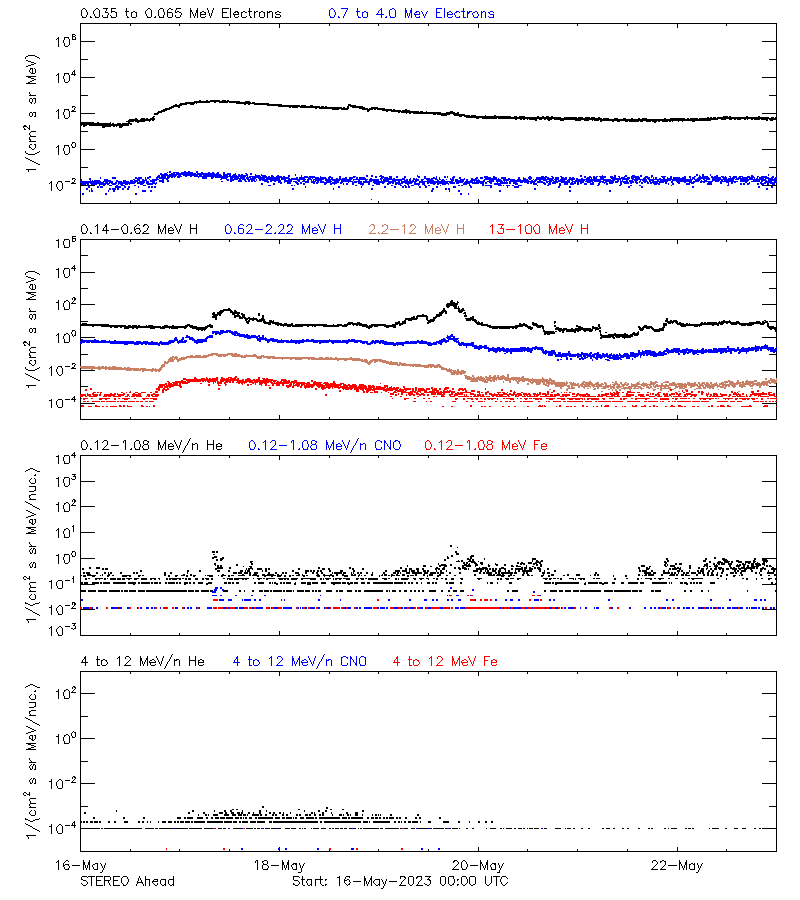 solar energetic particles