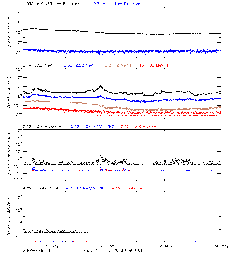 solar energetic particles