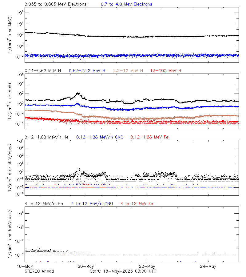 solar energetic particles