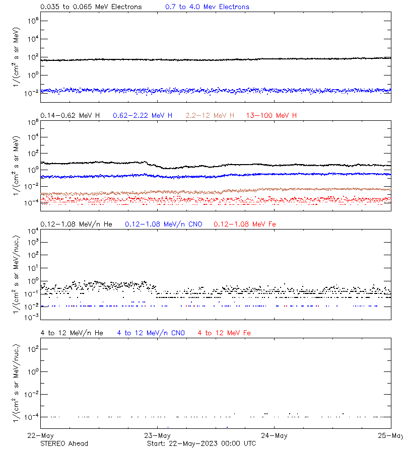 solar energetic particles