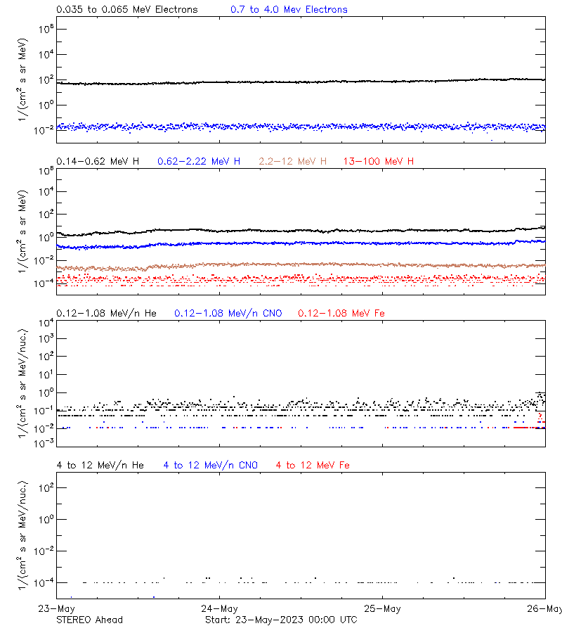 solar energetic particles