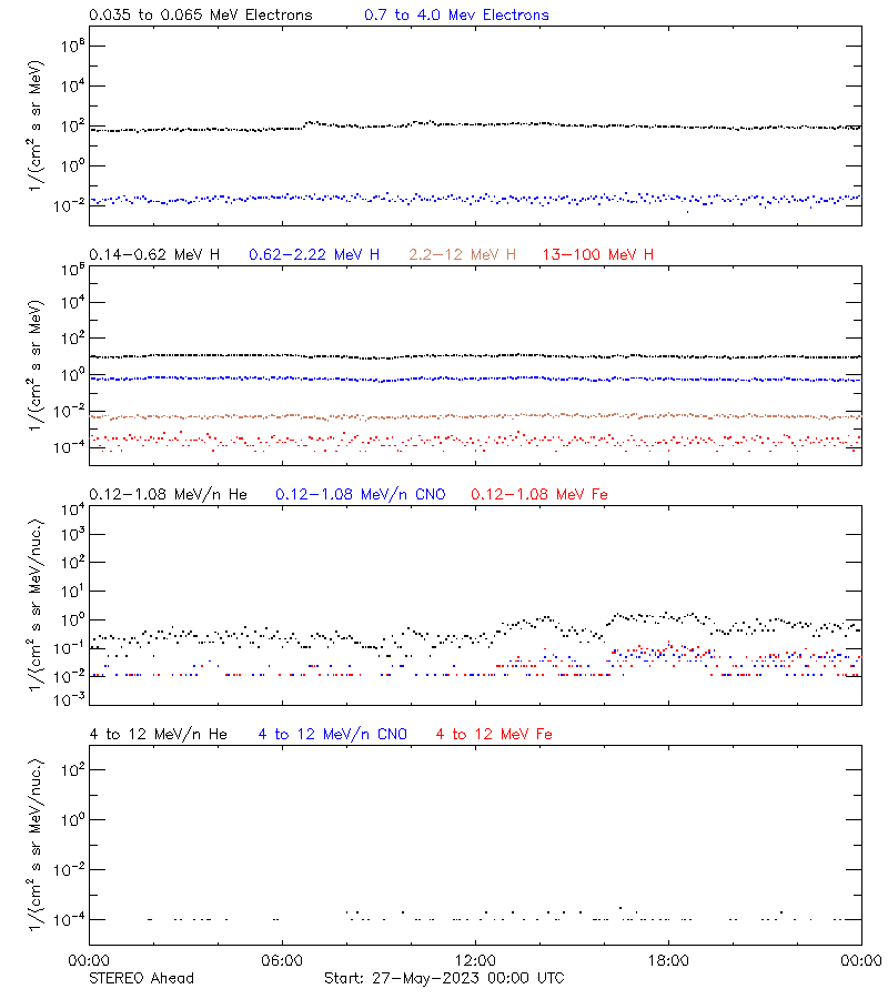 solar energetic particles