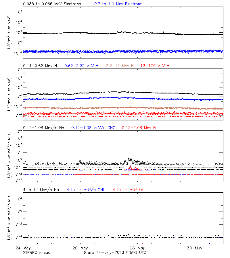 solar energetic particles