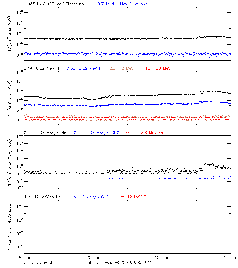 solar energetic particles