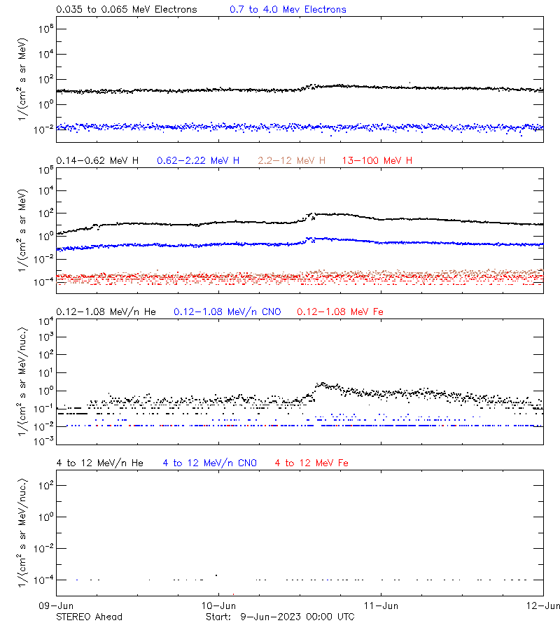 solar energetic particles