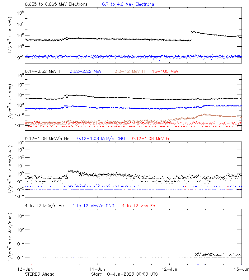 solar energetic particles