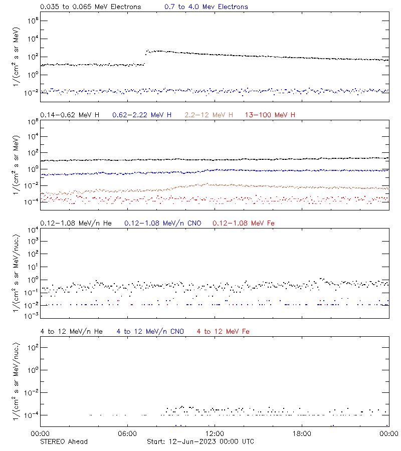 solar energetic particles