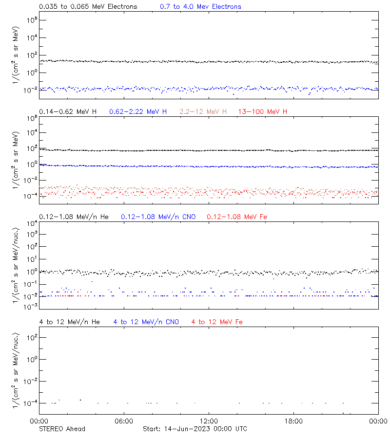 solar energetic particles