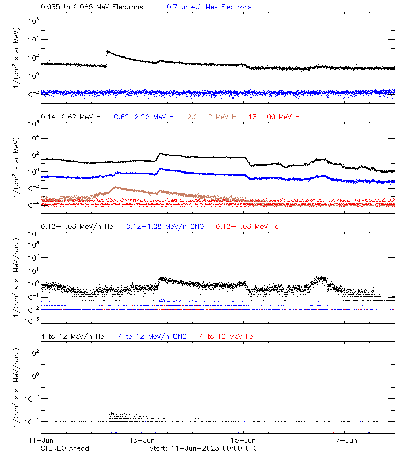 solar energetic particles