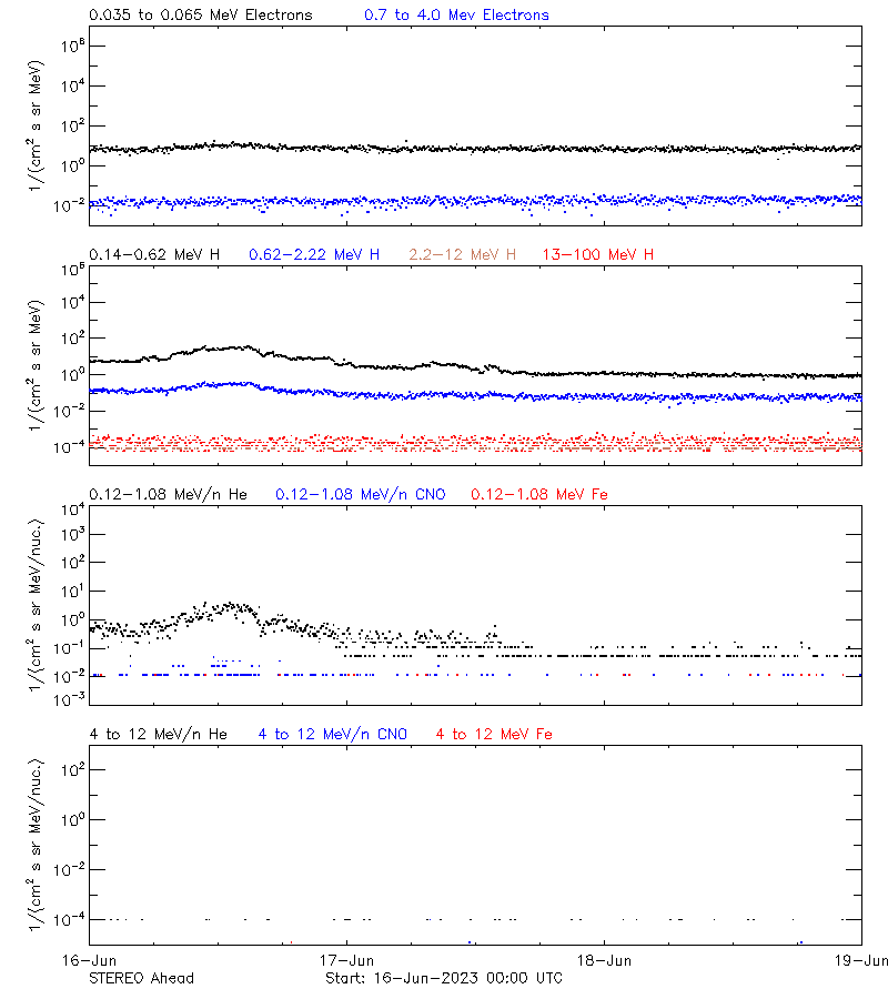 solar energetic particles