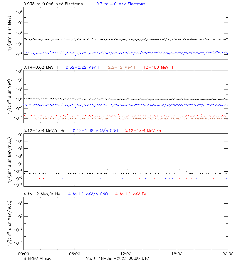 solar energetic particles