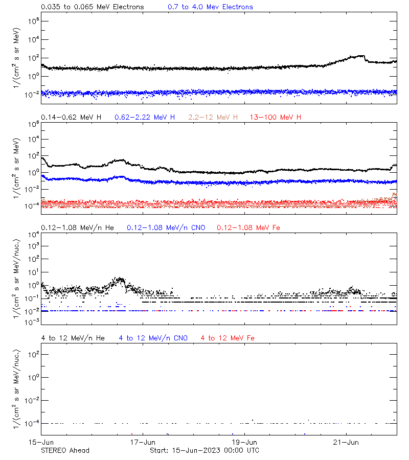 solar energetic particles