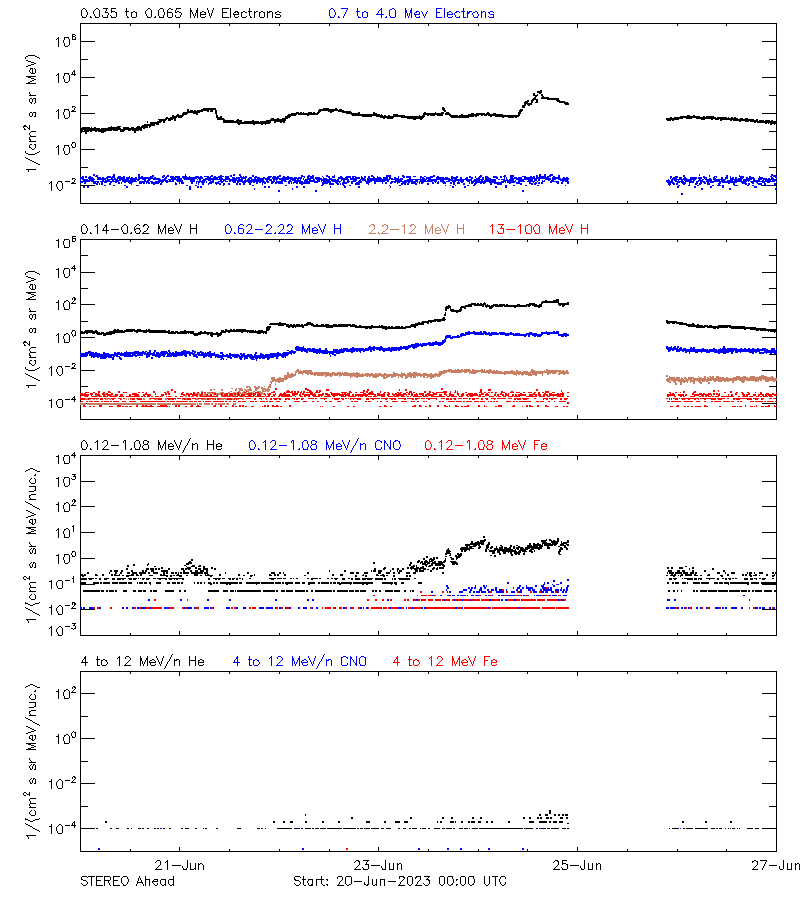 solar energetic particles