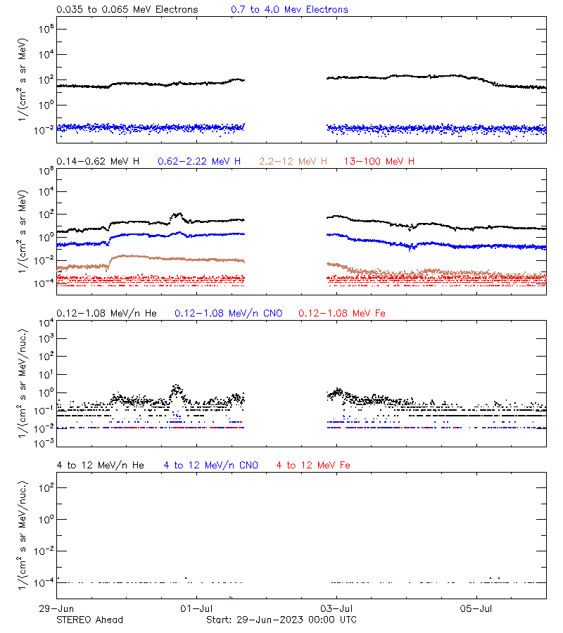 solar energetic particles