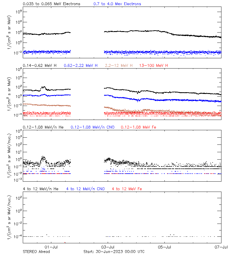 solar energetic particles