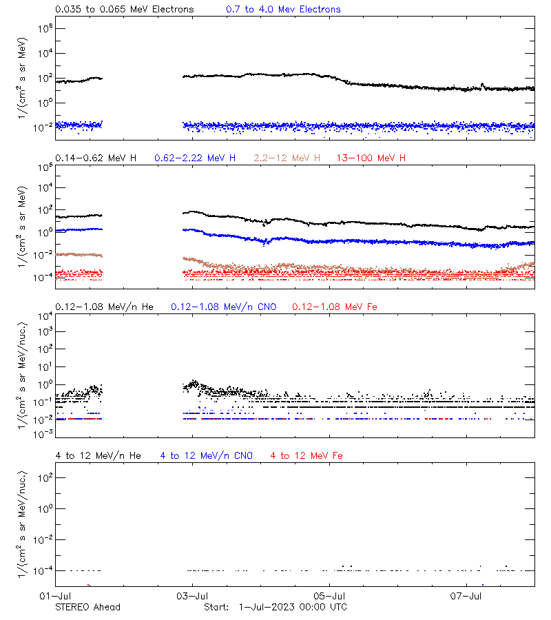 solar energetic particles