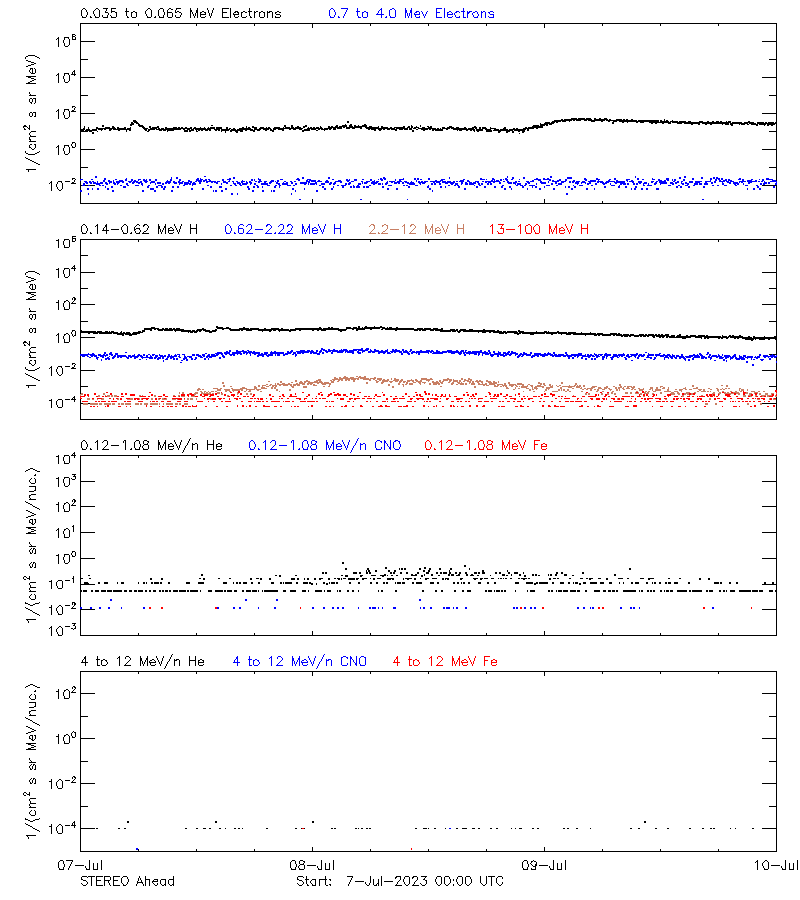 solar energetic particles