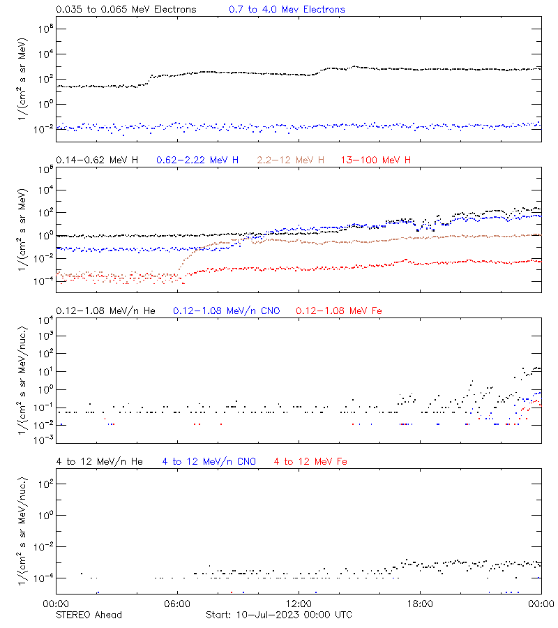 solar energetic particles