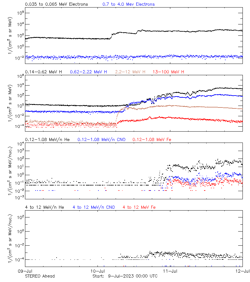 solar energetic particles