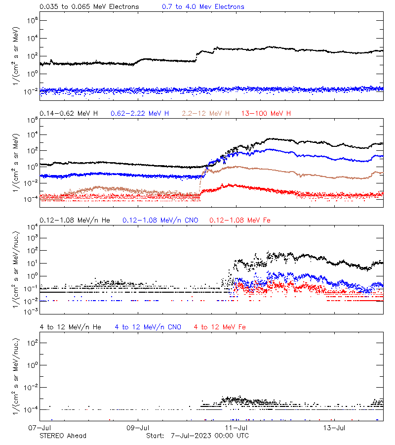 solar energetic particles