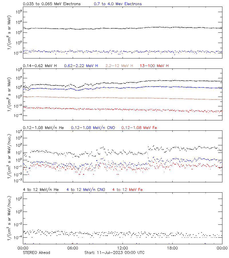 solar energetic particles