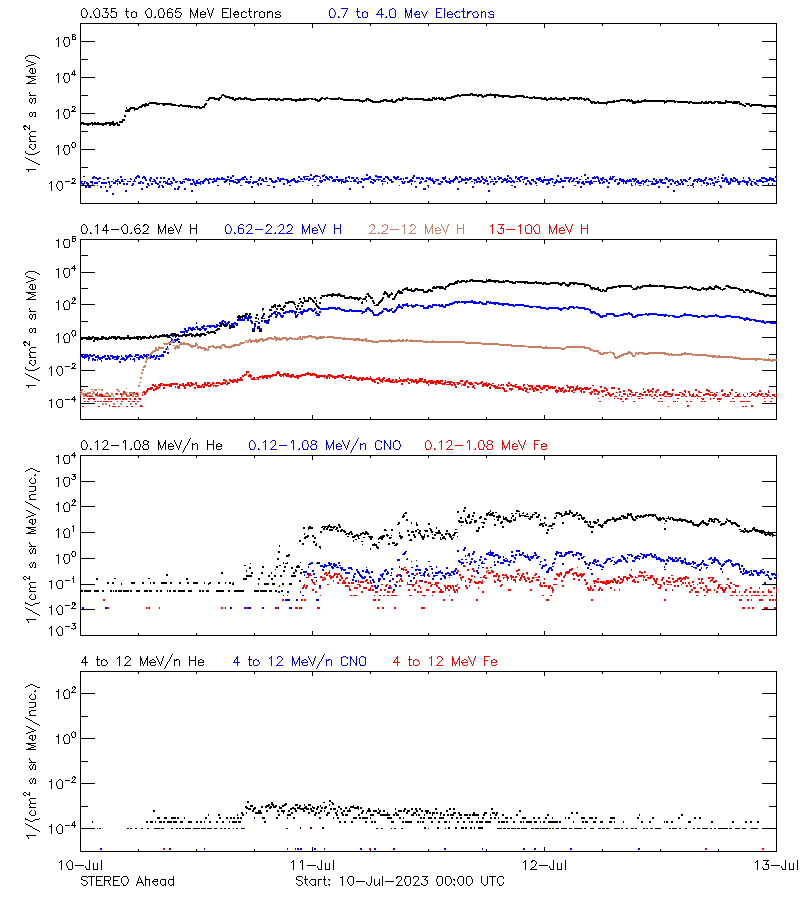 solar energetic particles