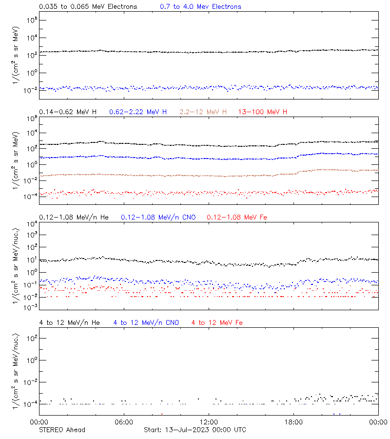 solar energetic particles