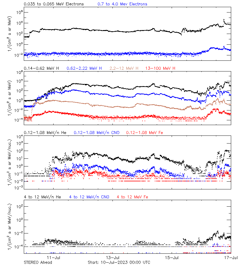 solar energetic particles