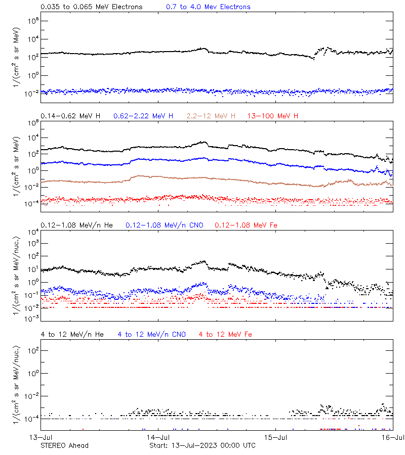 solar energetic particles