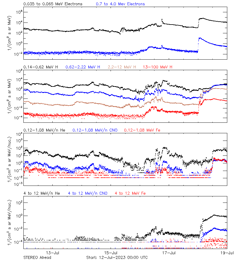 solar energetic particles