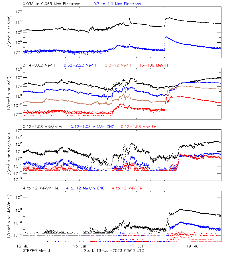 solar energetic particles