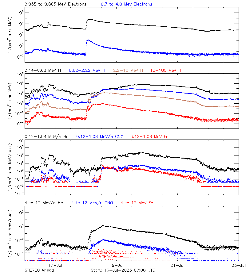 solar energetic particles