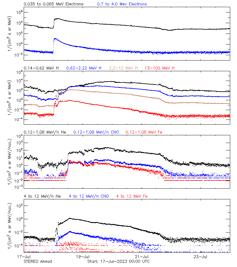 solar energetic particles