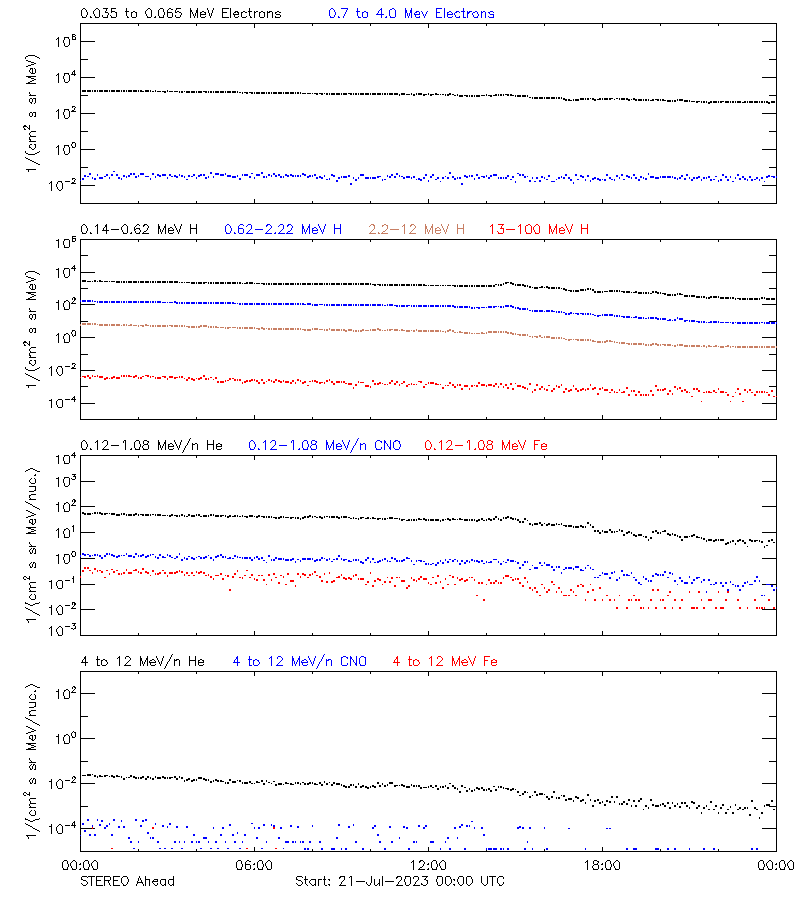 solar energetic particles