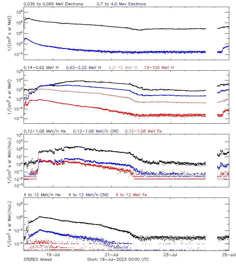 solar energetic particles