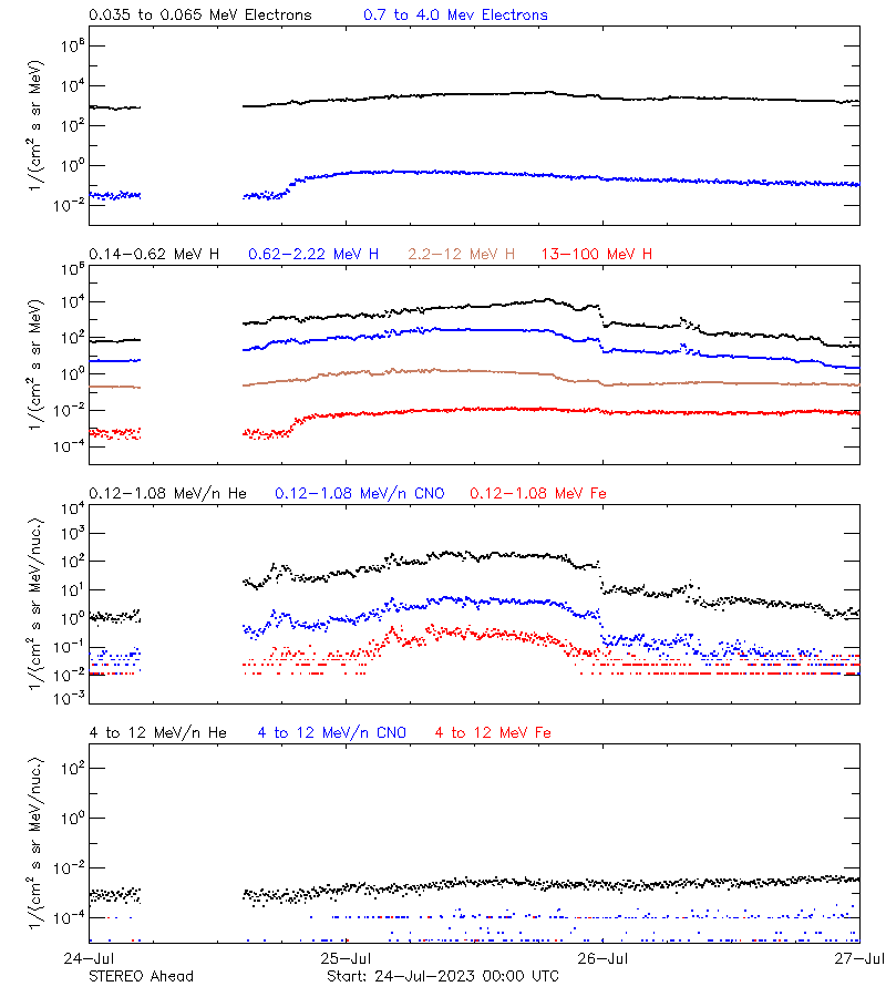 solar energetic particles