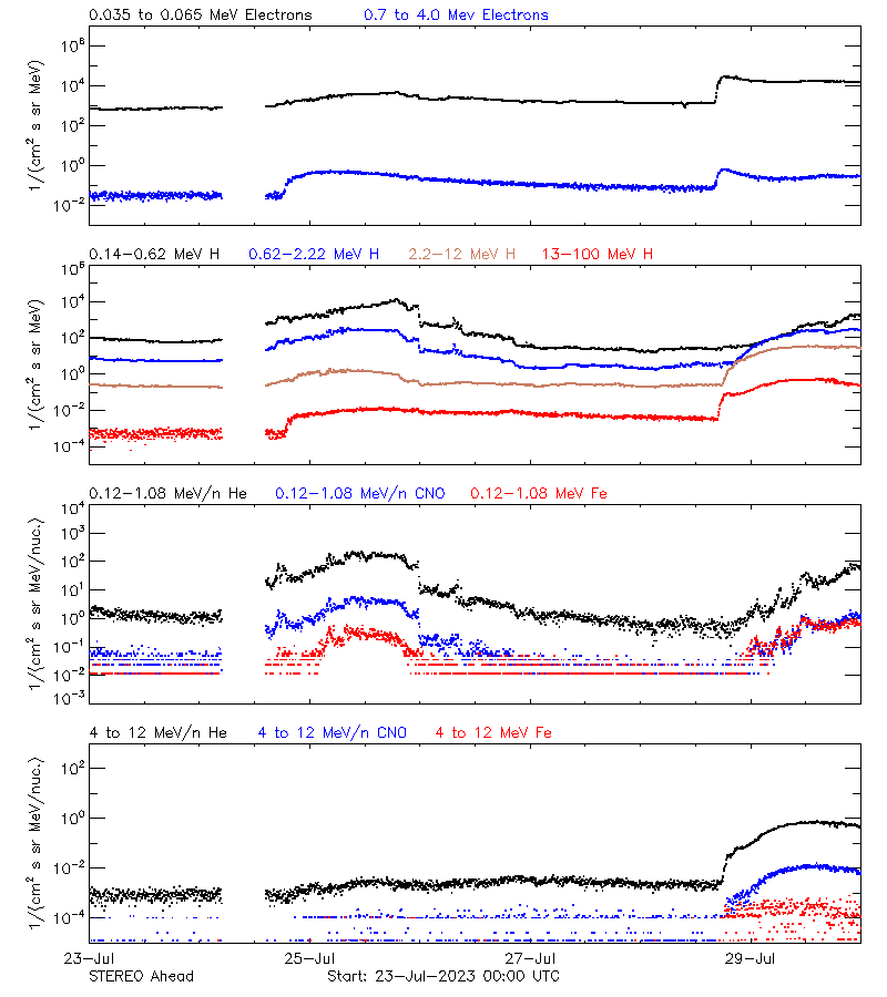 solar energetic particles