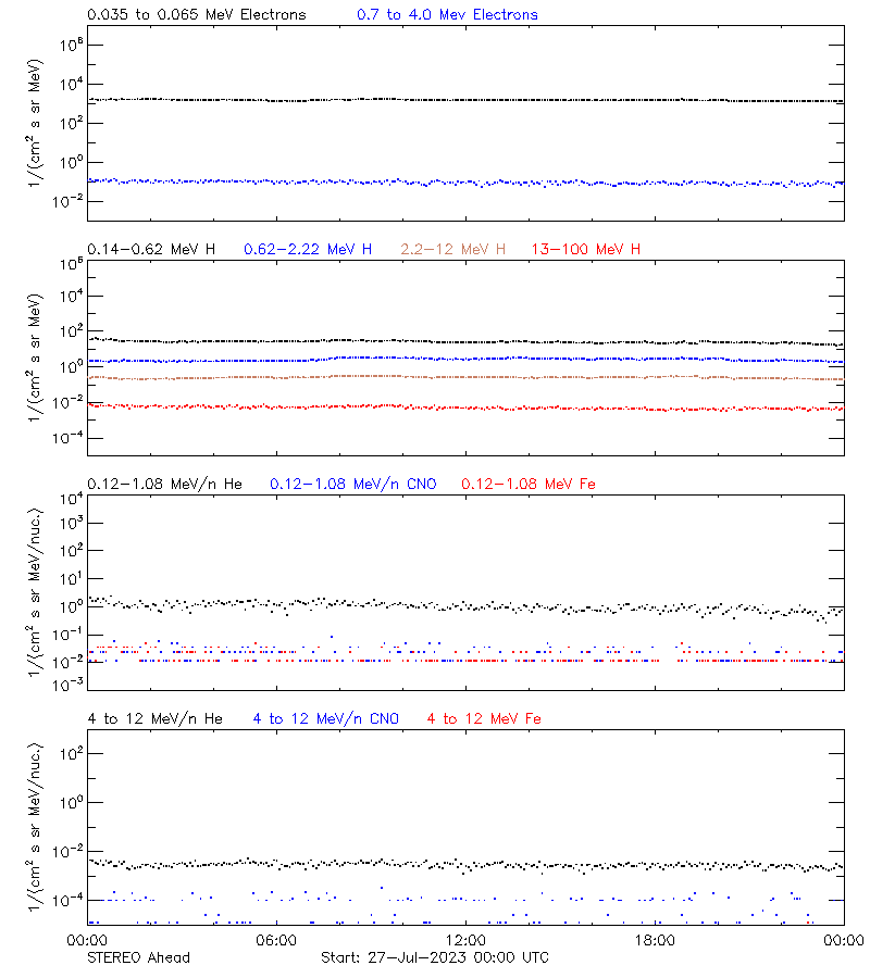 solar energetic particles