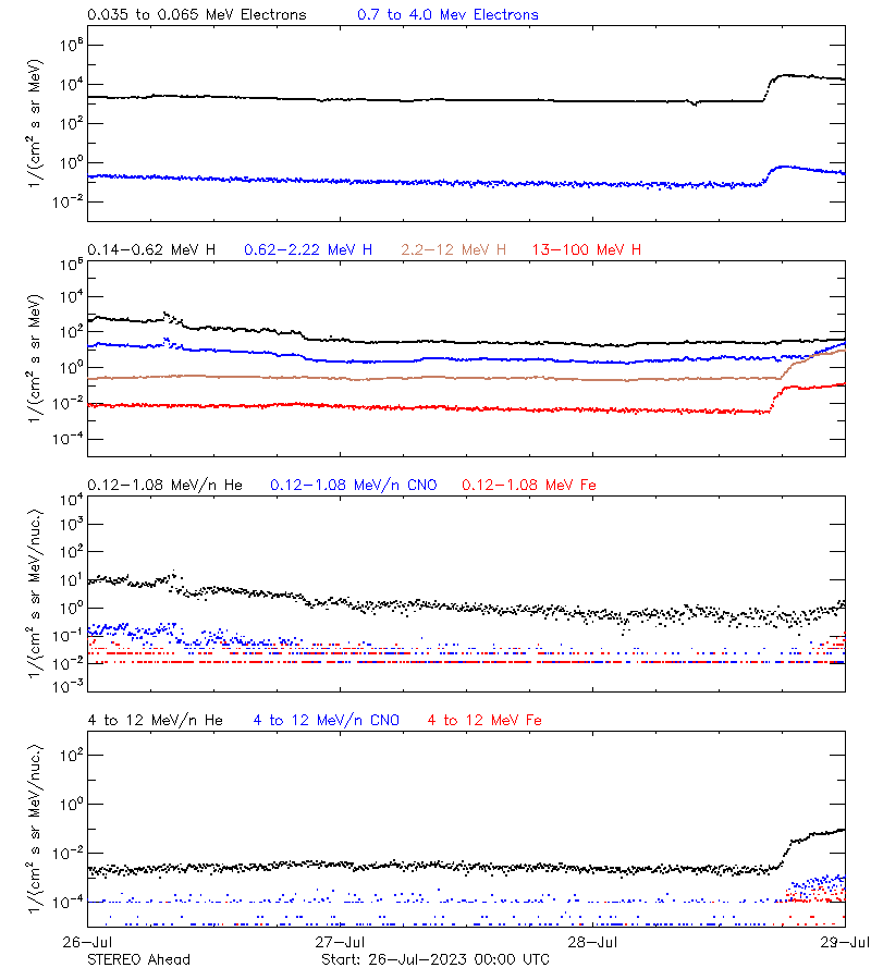 solar energetic particles