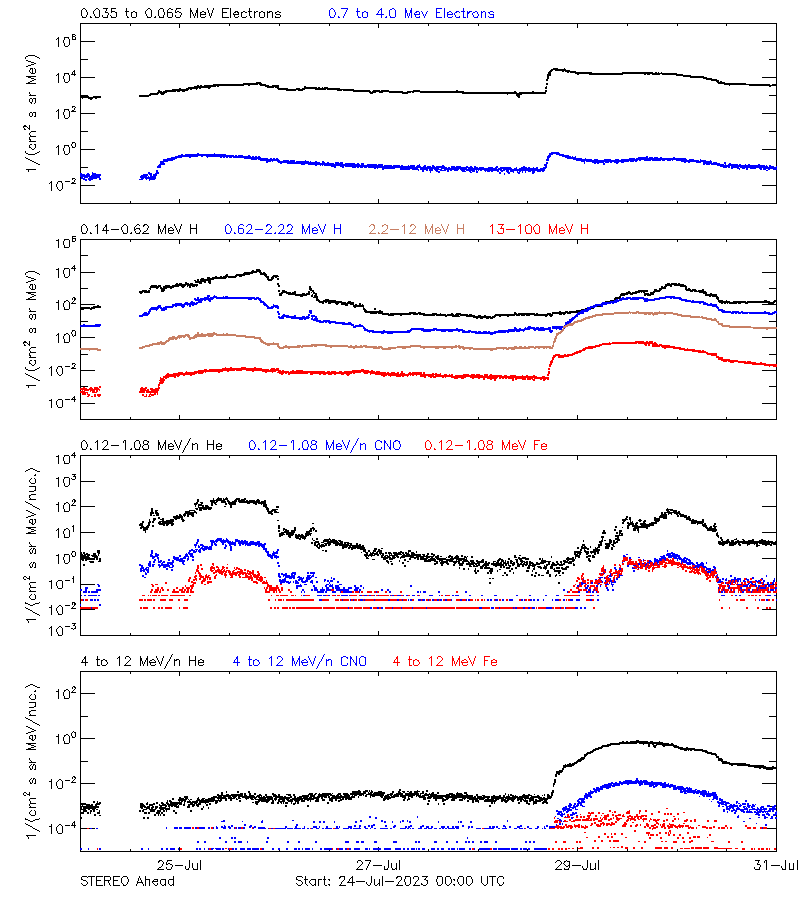 solar energetic particles