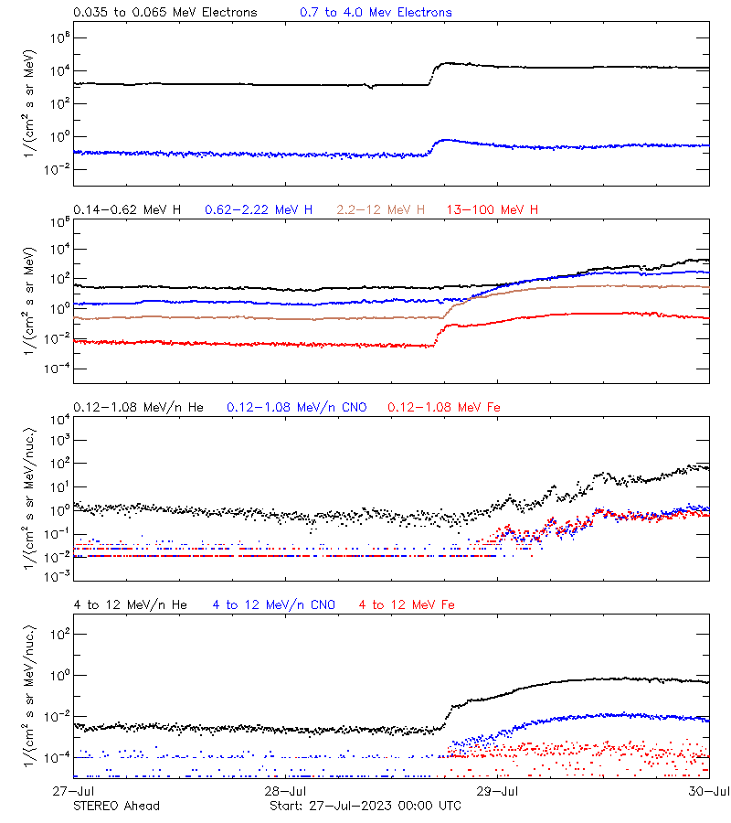 solar energetic particles